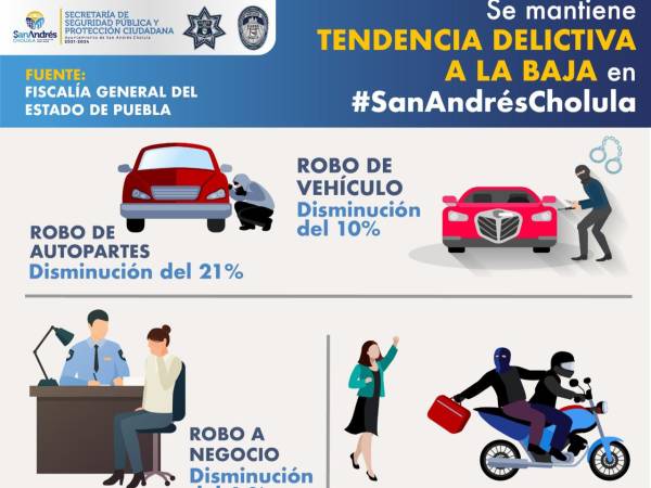 Mantiene Policía de San Andrés Cholula tendencia a la baja en delitos