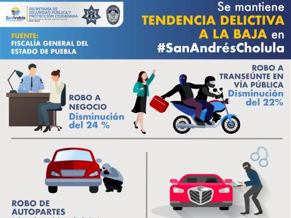 Derivado de estrategias operativas, policías de San Andrés Cholula mantiene tendencia delictiva a la baja
