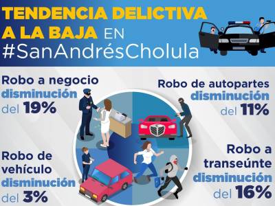 Continúa a la baja tendencia delictiva en San Andrés Cholula