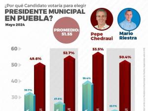 Pepe Chedraui encabeza encuestas en la capital poblana