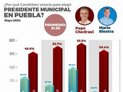 Pepe Chedraui encabeza encuestas en la capital poblana