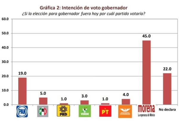 A unas cuantas horas del debate, Armenta encabeza las preferencias para Gobernador