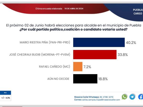 Responde a guerra de encuestas, Mario Riestra afirma estar seis puntos arriba