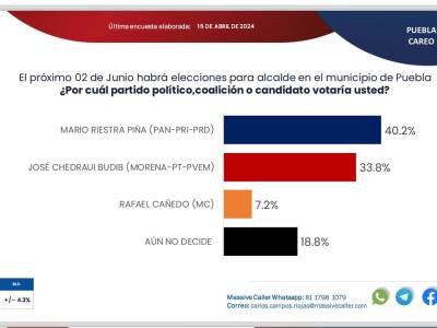 Responde a guerra de encuestas, Mario Riestra afirma estar seis puntos arriba