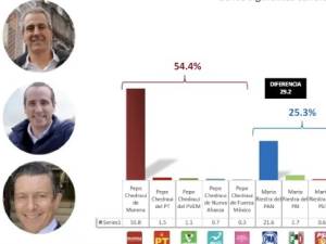 Pepe Chedraui ganará la capital poblana: Beap