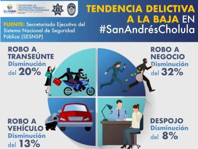 Reporta SESNSP tendencia a la baja en delitos del fuero común en San Andrés Cholula