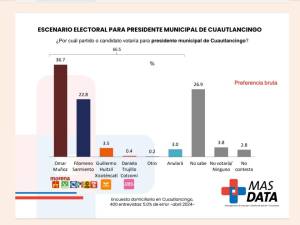 Con ventaja de 14 puntos Omar Muñoz lidera las preferencias electorales en Cuautlancingo