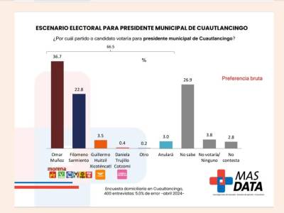 Con ventaja de 14 puntos Omar Muñoz lidera las preferencias electorales en Cuautlancingo