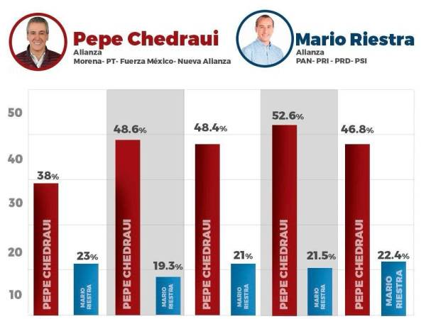 Aventaja Pepe Chedraui en cinco encuestas rumbo a la alcaldía de Puebla