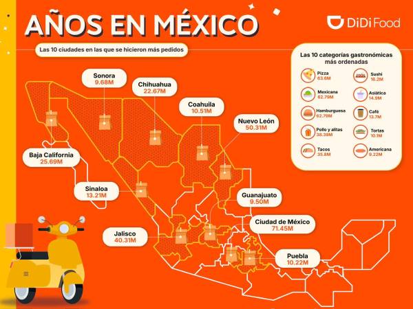 DiDi Food conquista México; 360 millones de pedidos entregados en cinco años