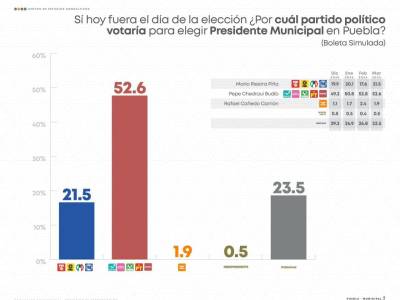 Pepe Chedraui lleva la delantera en la capital poblana; aventaja hasta por 31 puntos en las encuestas