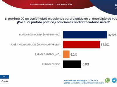 Mario Riestra amplía su ventaja con un 42% hacia la presidencia municipal de Puebla