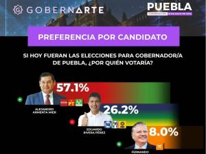 Poblanos consideran que ganará Morena y Alejandro Armenta elección: Gobernarte