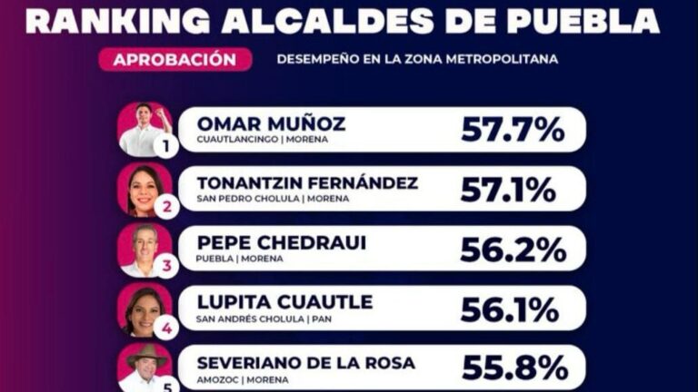 Omar Muñoz, el alcalde con mejor aprobación ciudadana en la zona metropolitana