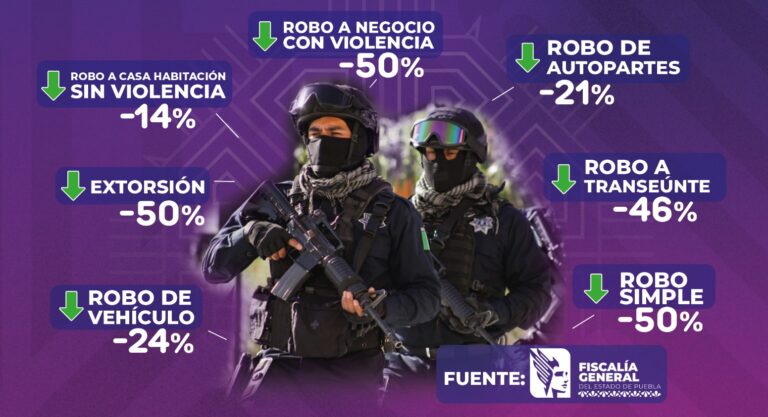 Delitos del Fuero Común a la baja en San Andrés Cholula: Fiscalía General del Estado