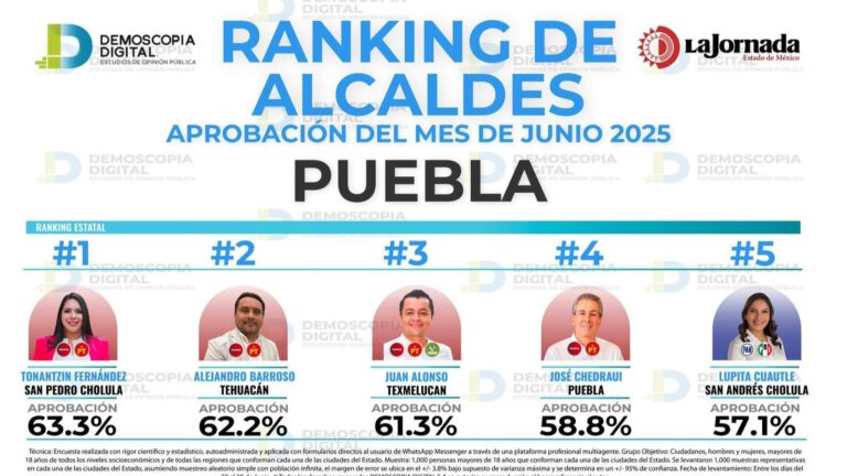 Ocupa Tonantzin Fernández primer lugar en aprobación ciudadana