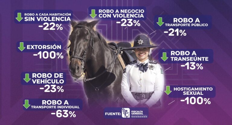 Disminuyen delitos del fuero común en San Andrés Cholula durante mayo 