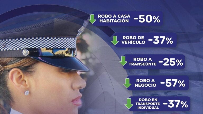En julio, incidencia delictiva en San Andrés Cholula disminuyó 9%