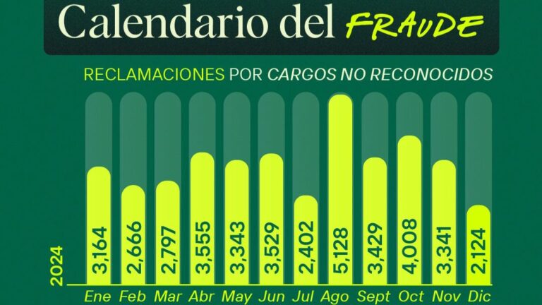 Agosto, el mes donde se registran más cargos no reconocidos en tarjetas de crédito