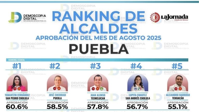 Tonantzin Fernández, la alcaldesa mejor evaluada de Puebla