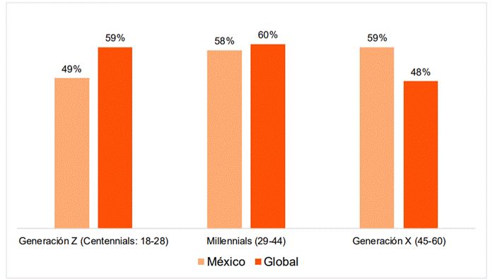 Generación X lidera el uso de IA en el entorno laboral en México
